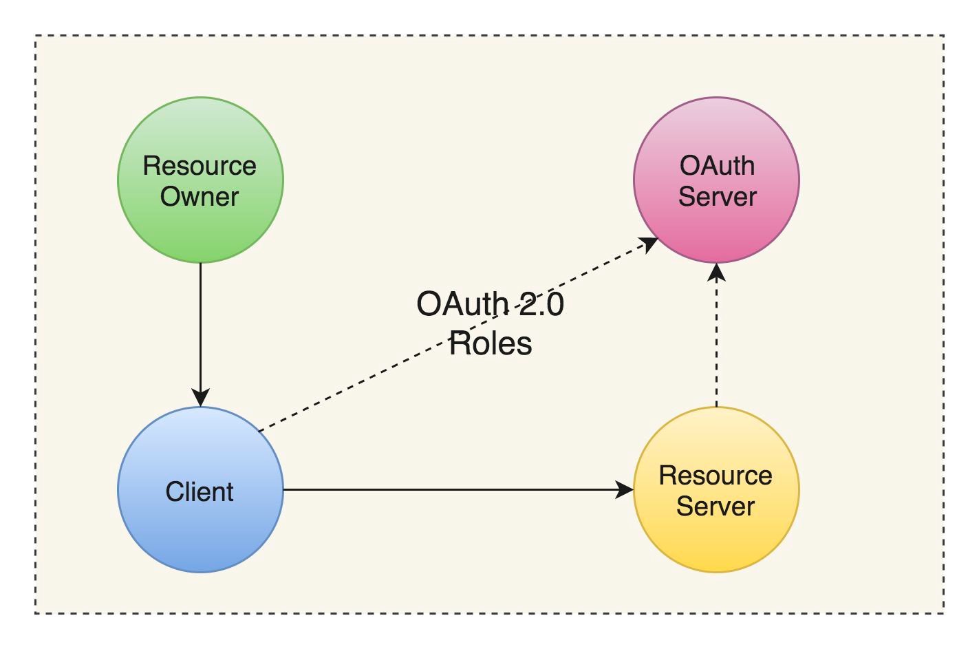 Microservice on sale oauth2 example